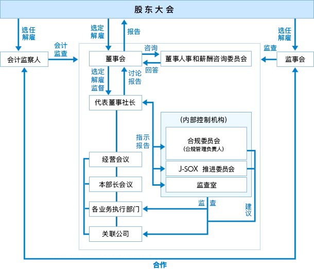 治理体制