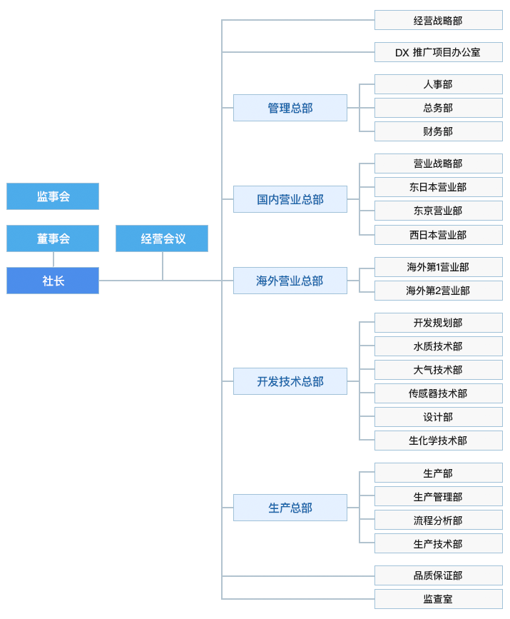 组织图