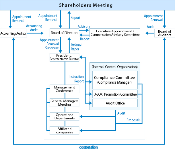 Governance System