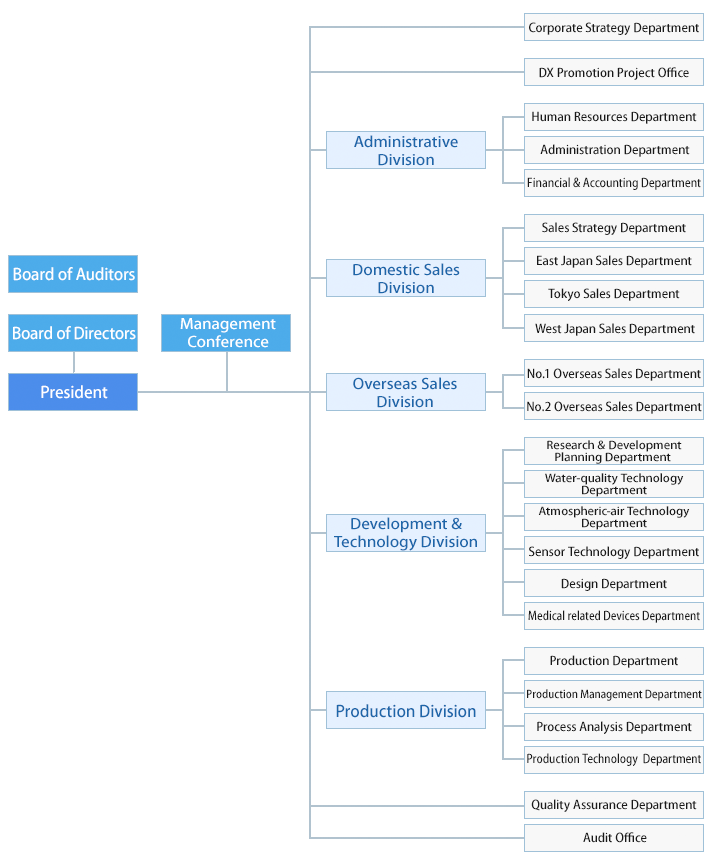 Corporate structure