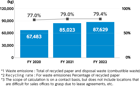 Transition graph of waste discharge and recycling rate