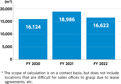 Chart for managing water usage