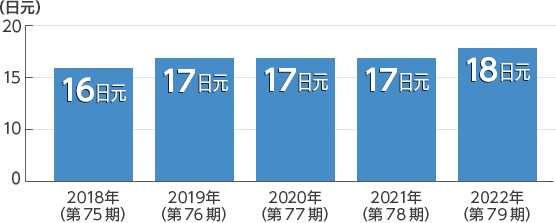 分配图